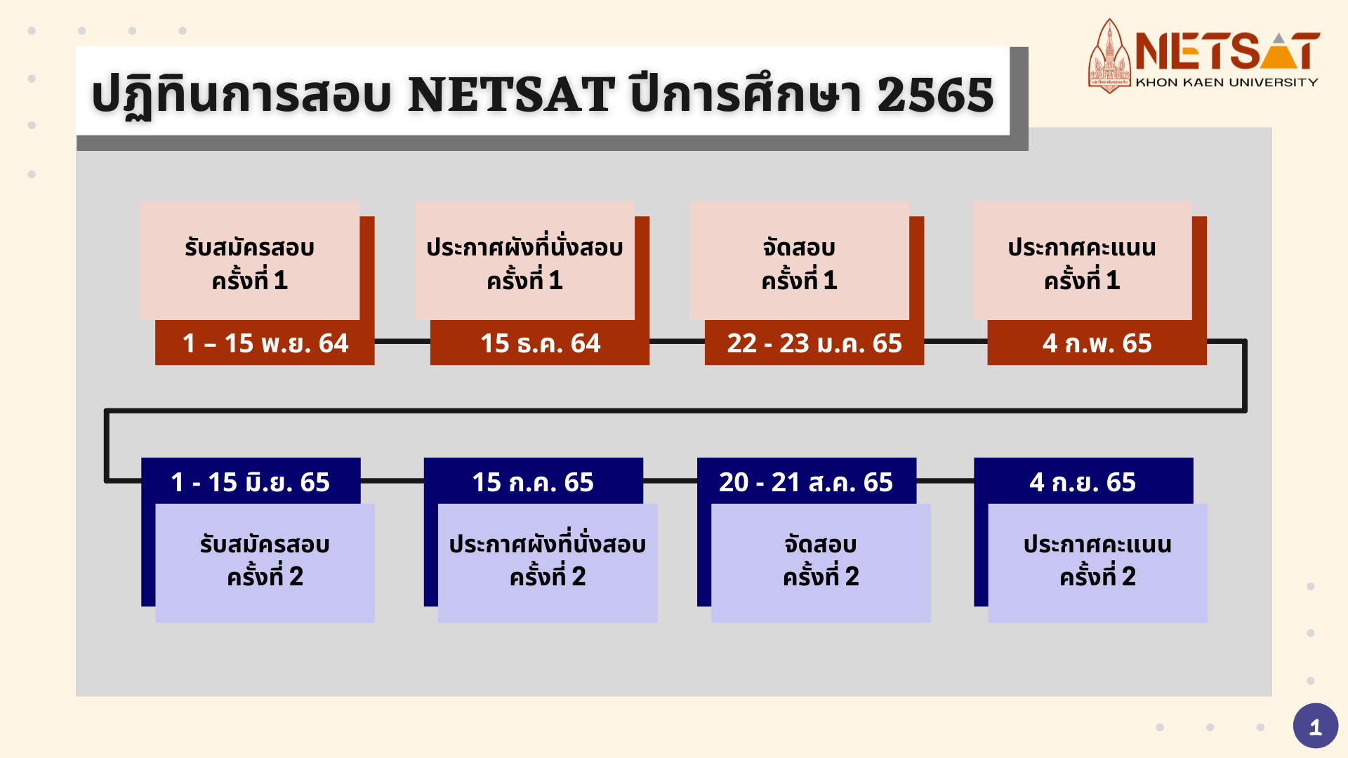 รูปตารางการรับสมัครสอบของnetsat