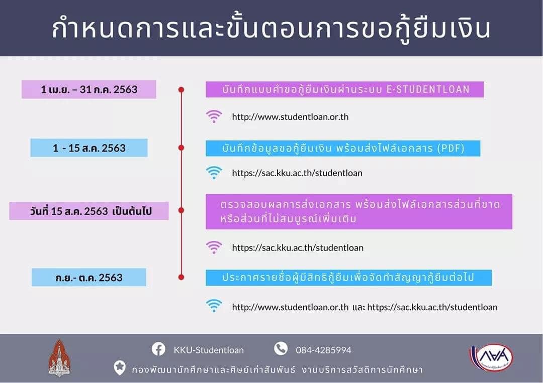 ขั้นตอนการขอกู้ยืมเงิน